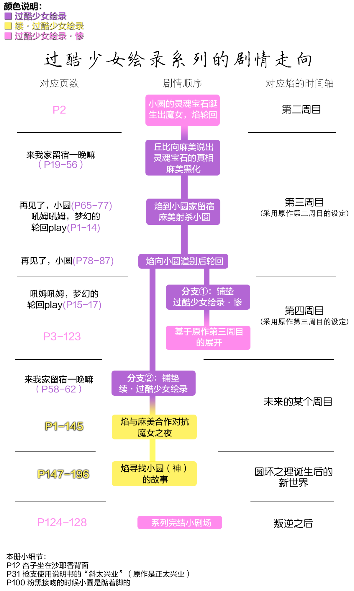 (C86) [ネダオレ (あやね)] 過酷少女絵録・惨 (魔法少女まどか☆マギカ) [中国翻訳]